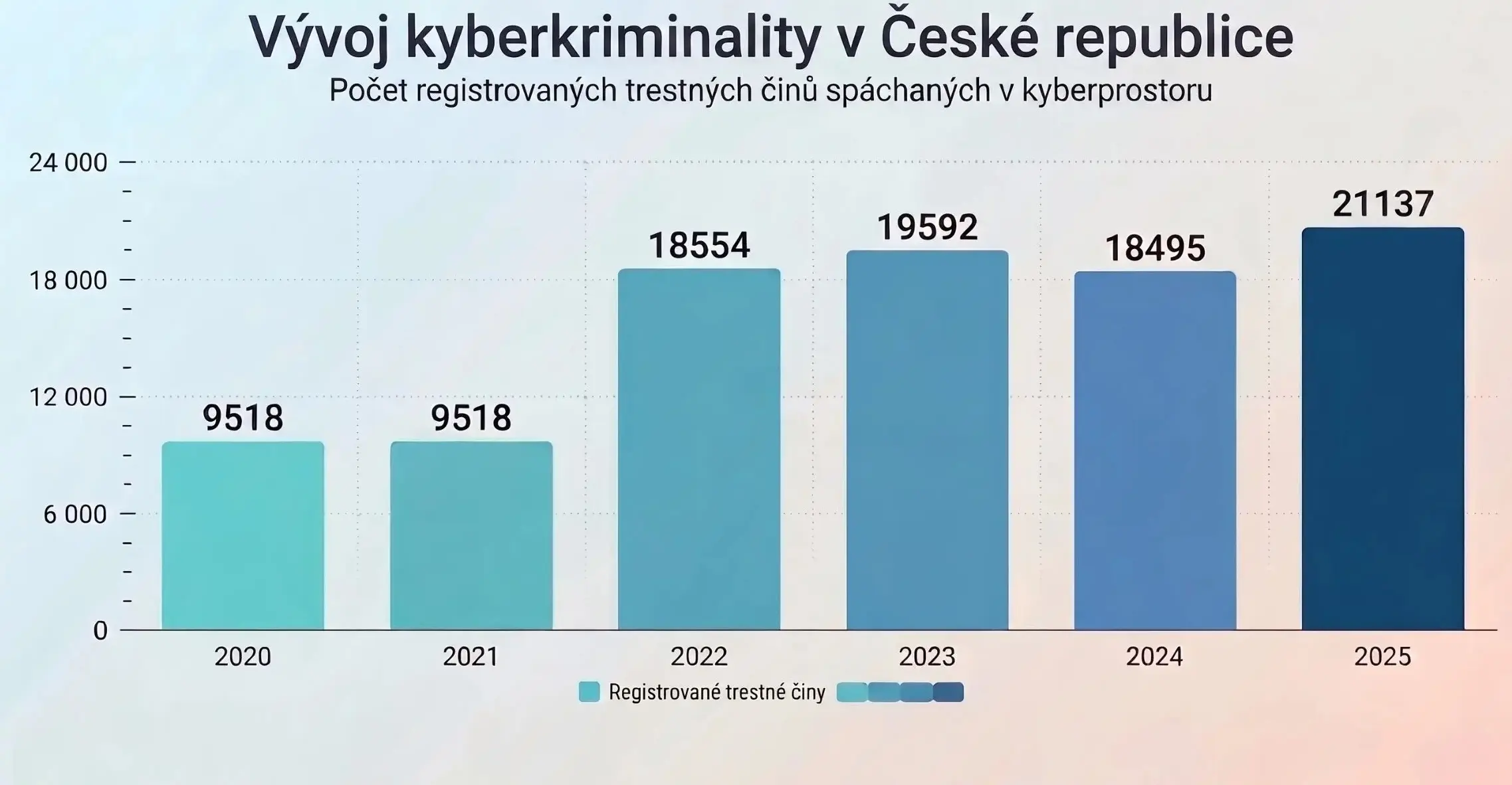 Vývoj kyberkriminality v České republice v letech 2020 až 2025 podle Policie ČR